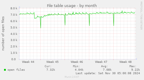 File table usage