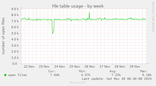 File table usage