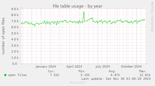 File table usage