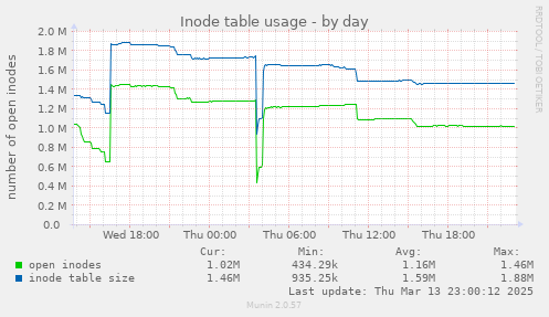 Inode table usage