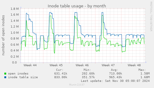 Inode table usage