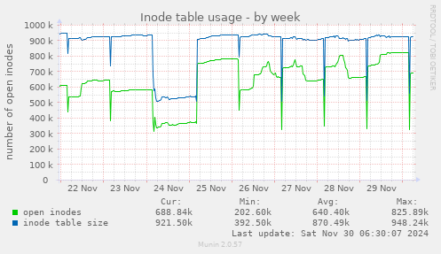 Inode table usage