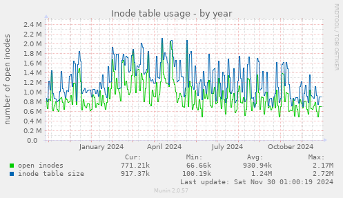 Inode table usage