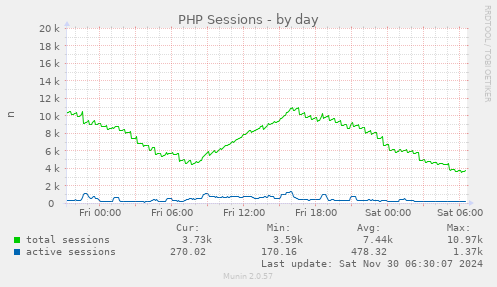 daily graph