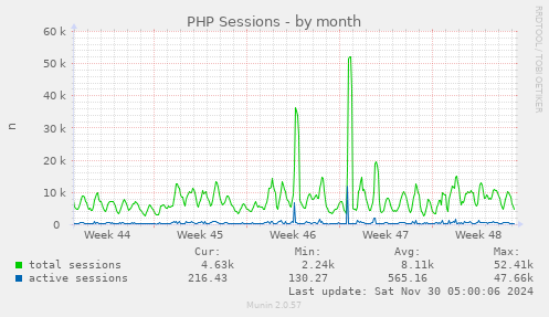 monthly graph