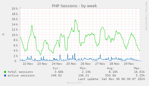 weekly graph