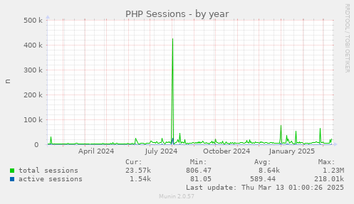 yearly graph