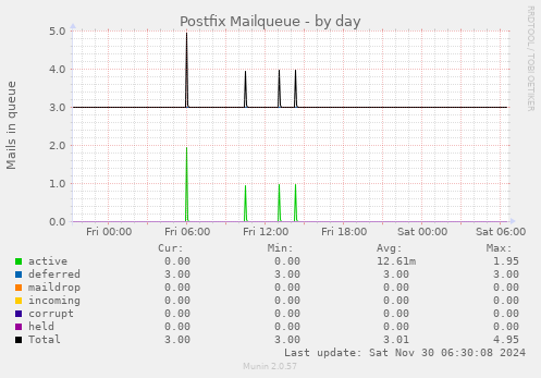 Postfix Mailqueue