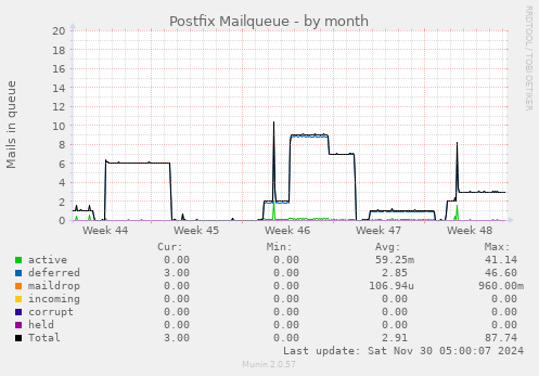 Postfix Mailqueue