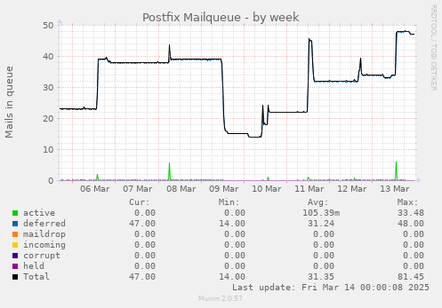 Postfix Mailqueue