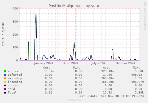 Postfix Mailqueue