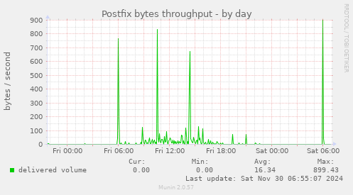 Postfix bytes throughput