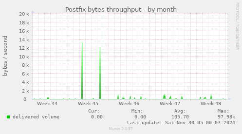 Postfix bytes throughput