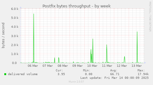 Postfix bytes throughput