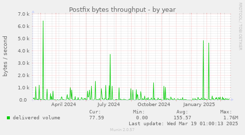 Postfix bytes throughput