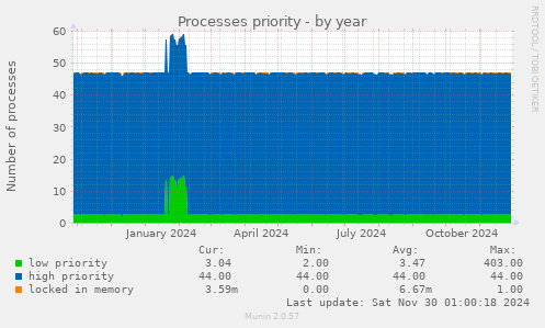 Processes priority