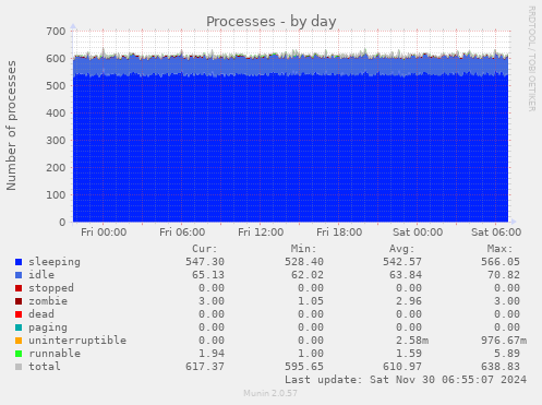 Processes