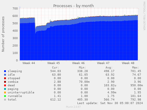 Processes