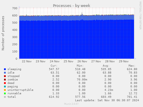 Processes