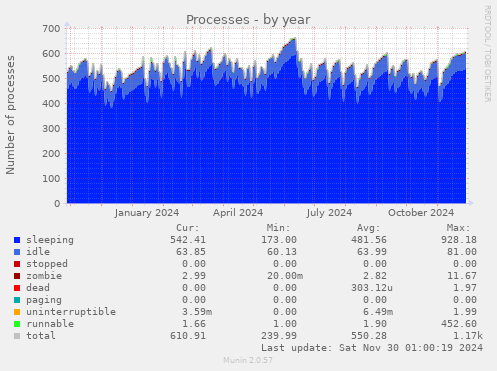 Processes