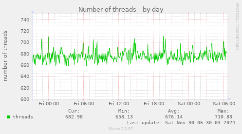 Number of threads