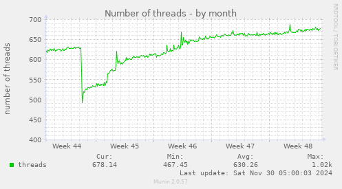 Number of threads