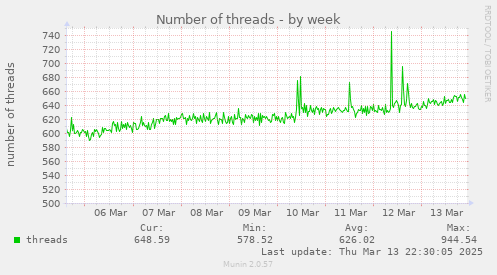 Number of threads