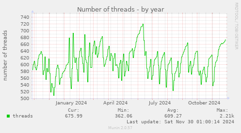 Number of threads