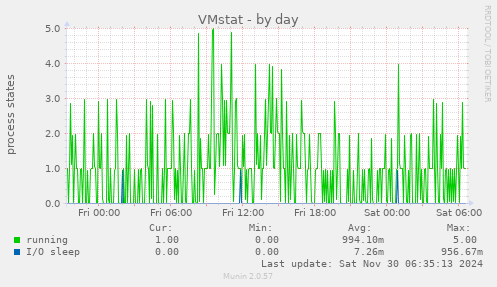 VMstat