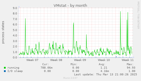 VMstat