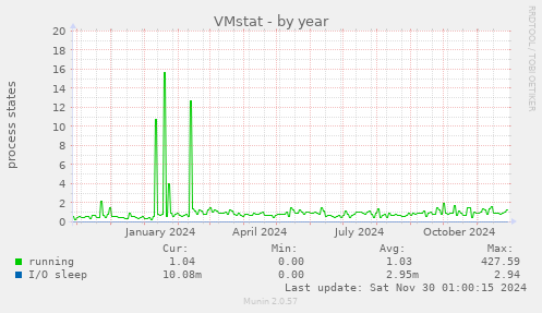 VMstat