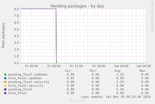 Pending packages