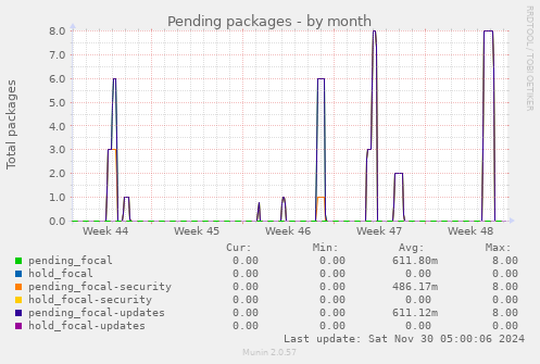 Pending packages