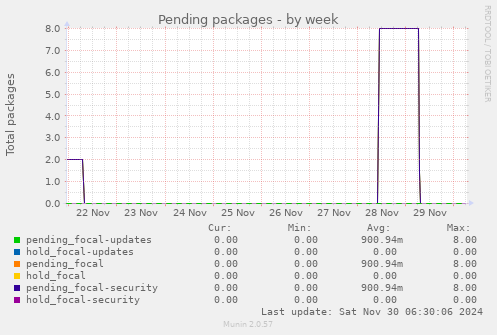 Pending packages