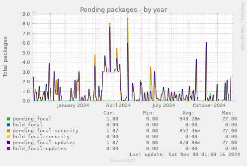 Pending packages