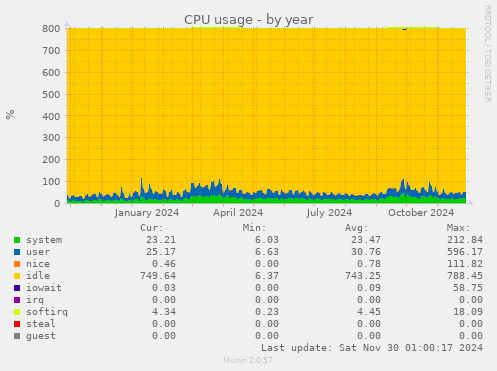 CPU usage