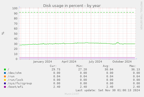 Disk usage in percent