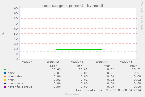 Inode usage in percent