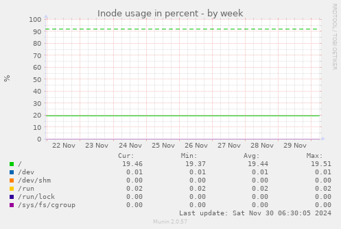 Inode usage in percent