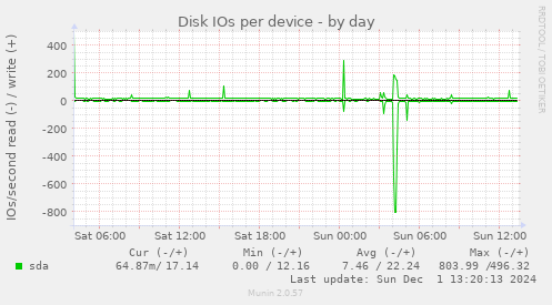 Disk IOs per device