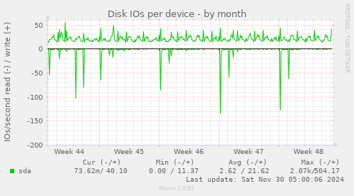 Disk IOs per device