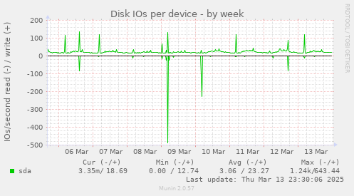 Disk IOs per device