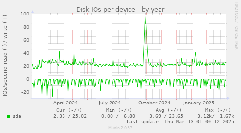 Disk IOs per device