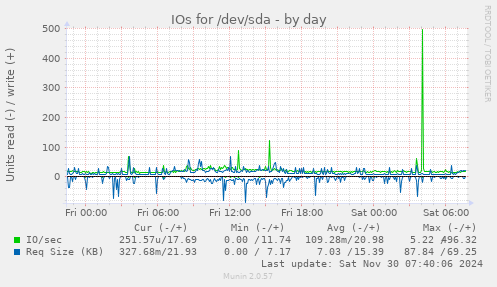 IOs for /dev/sda