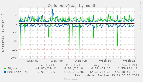 IOs for /dev/sda