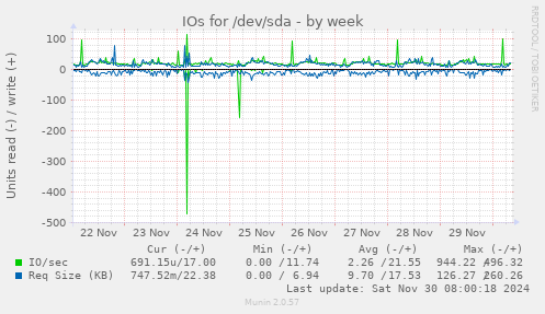 IOs for /dev/sda