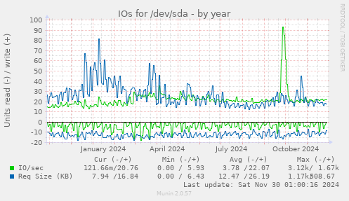 yearly graph