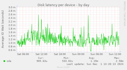 Disk latency per device