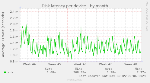 Disk latency per device