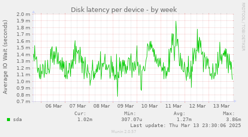 Disk latency per device